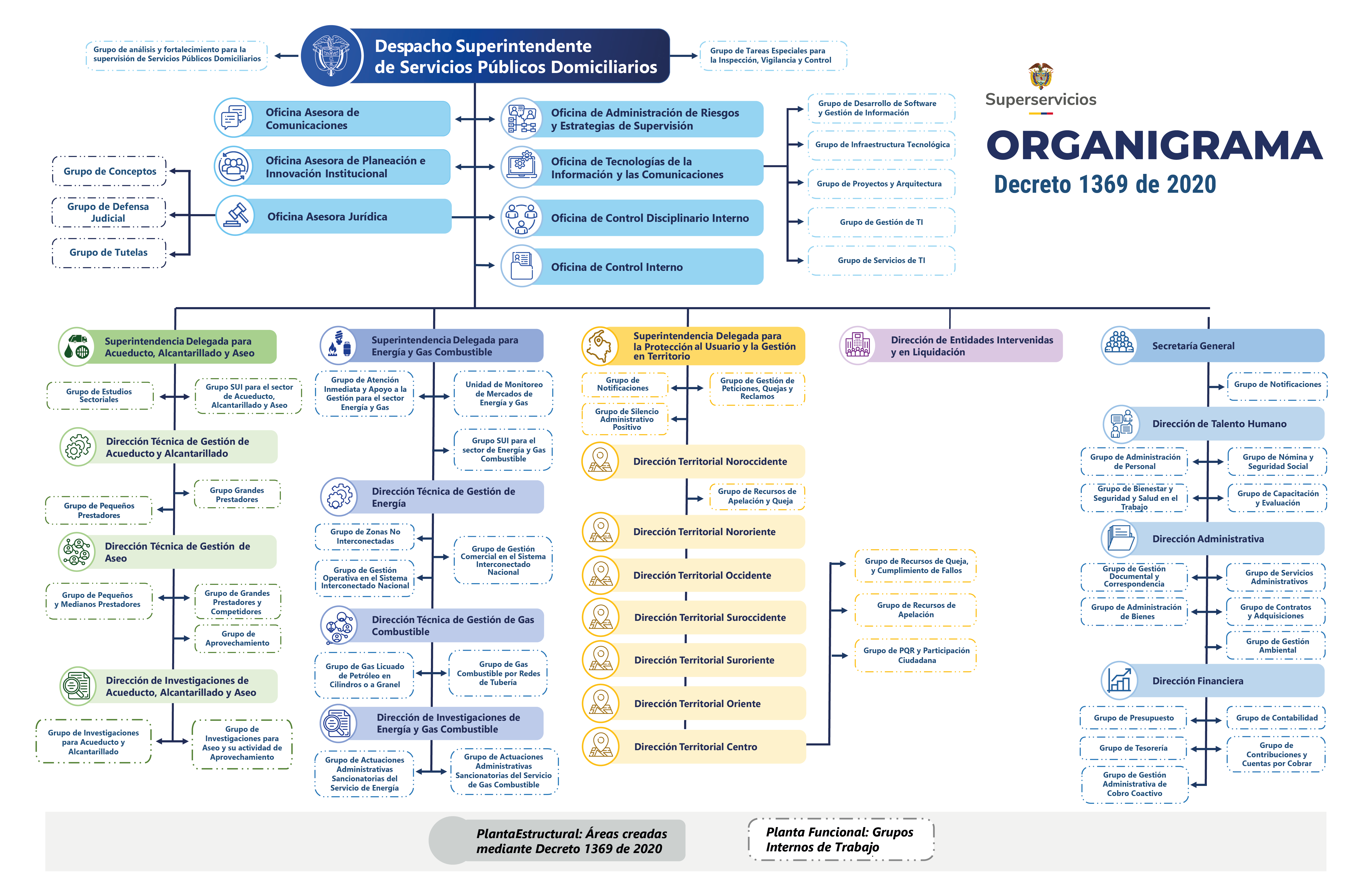 Organigrama Superservicios 2025