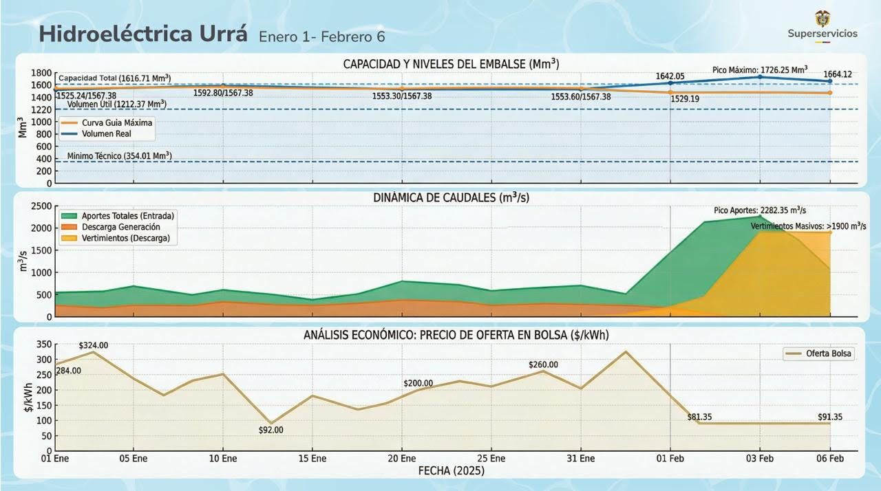 Hidroeléctrica de Urrá 