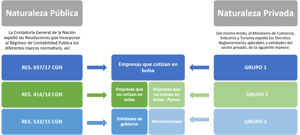 Gráfica que muestra los marcos normativos sobre NIF que aplican a entidades públicas y privadas. 