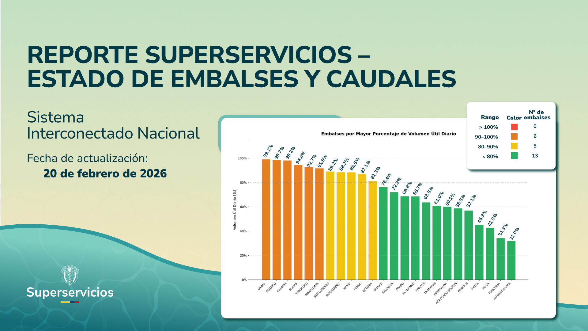 Reporte de Embalses Superservicios - 20 de febrero de 2026