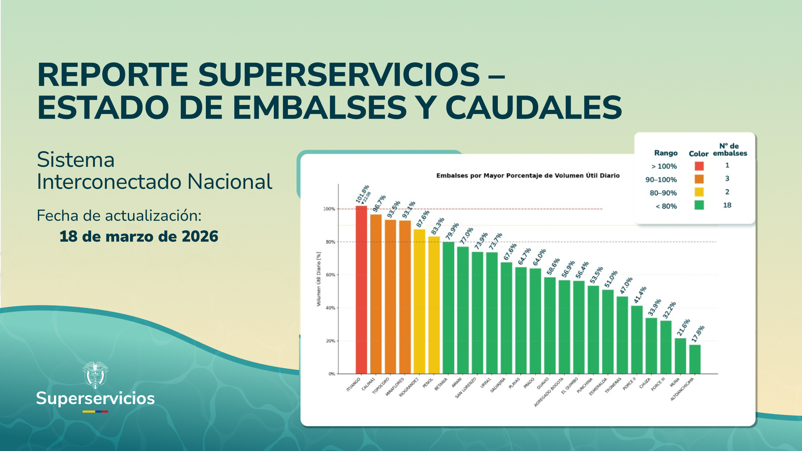 Reporte de Embalses Superservicios - 19/03/2026