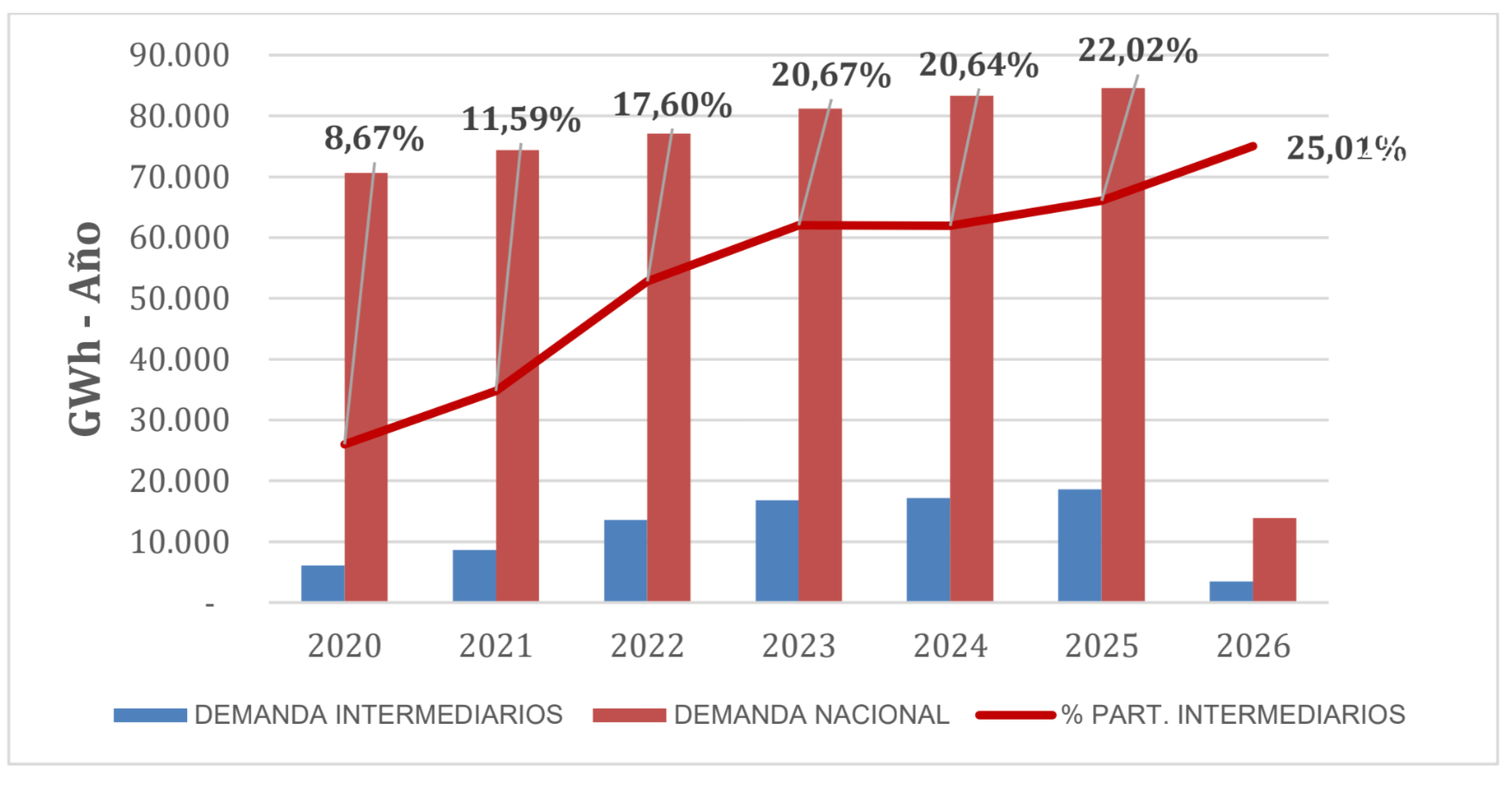La gráfica muestra un incremento sostenido en la participación de la intermediación en el mercado mayorista de energía, pasando de cerca del 9 % en 2020 a aproximadamente el 25 % en 2026. 