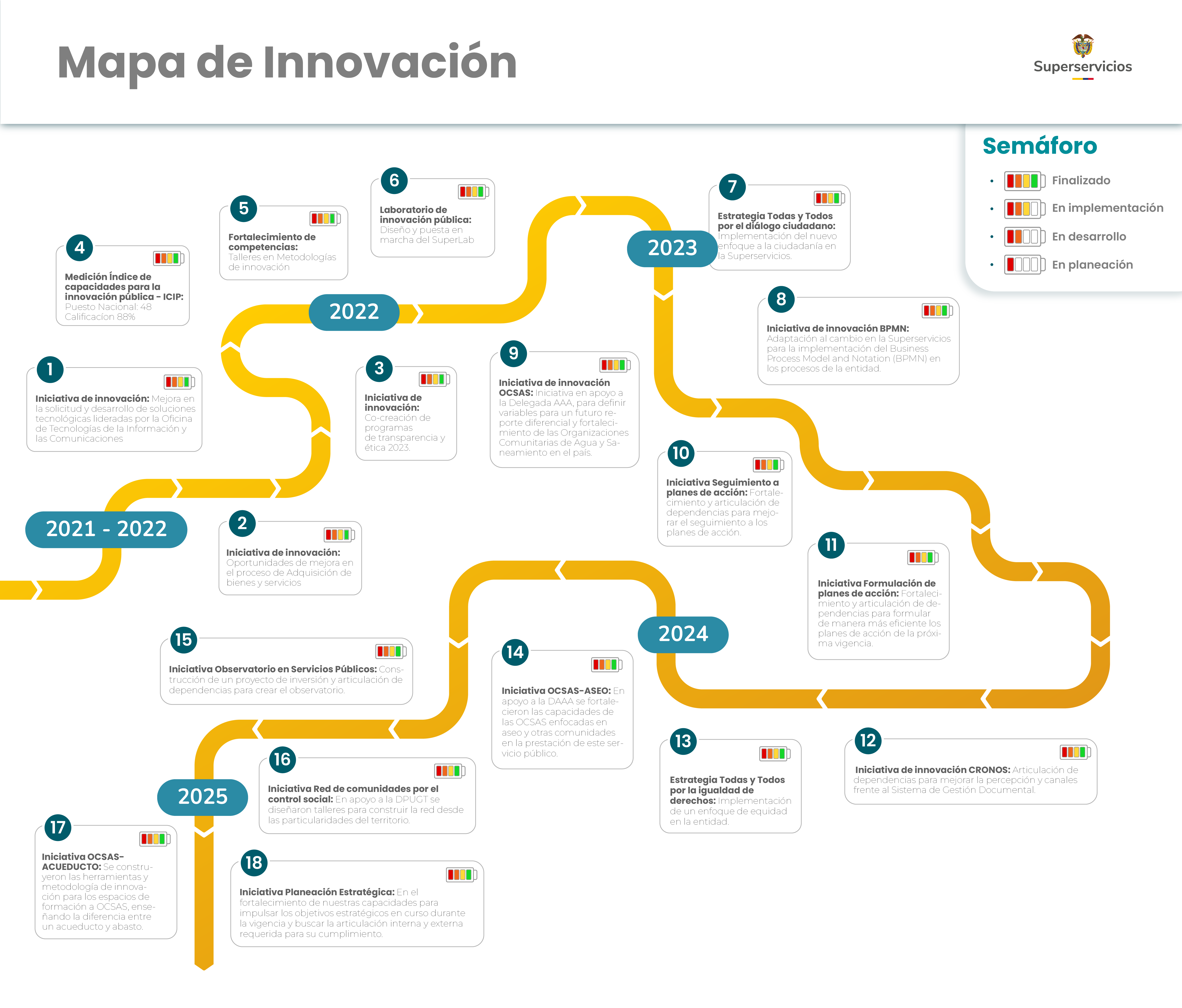 Infografía en formato de línea de tiempo que presenta 18 iniciativas de innovación desarrolladas entre los años 2021 y 2025 en la Superintendencia de Servicios Públicos Domiciliarios. El recorrido se muestra mediante una línea curva de color amarillo que conecta diferentes hitos organizados cronológicamente.  El inicio corresponde al periodo 2021–2022 con iniciativas relacionadas con la mejora de soluciones tecnológicas y optimización de procesos de adquisición. En 2022 se incluyen acciones como la co-creación de programas de transparencia, medición del índice de innovación pública (ICIP) con una calificación del 88% y talleres de fortalecimiento de competencias en metodologías de innovación.  Para 2023 se destacan la implementación del laboratorio de innovación pública (SuperLab), estrategias de diálogo ciudadano, la adopción del modelo BPMN para procesos institucionales y el fortalecimiento de organizaciones comunitarias del sector de agua y saneamiento.  En 2024 se presentan iniciativas orientadas al seguimiento y formulación de planes de acción, estrategias de equidad, articulación institucional (CRONOS), fortalecimiento de organizaciones en el sector de aseo, creación de un observatorio de servicios públicos y una red de comunidades para el control social.  En 2025 se presentan iniciativas orientadas al Control Social con la Red de Comunidades. Cada iniciativa está numerada y acompañada de un indicador tipo semáforo que representa su estado: finalizado, en implementación, en desarrollo o en planeación, según una leyenda ubicada en la parte superior derecha.